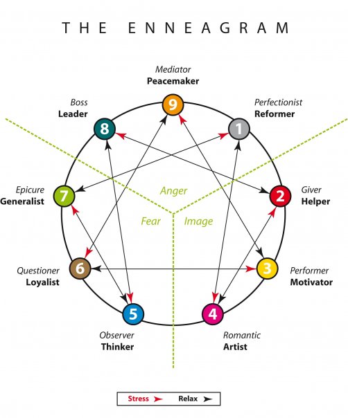 Members of The Fellowship of the Ring by Enneagram Type